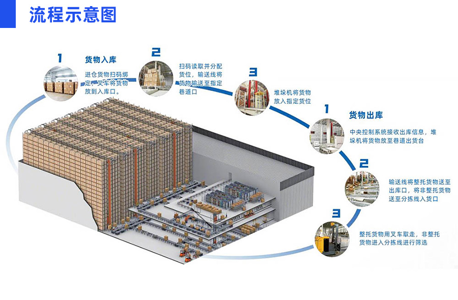 自動(dòng)化立體庫(kù)